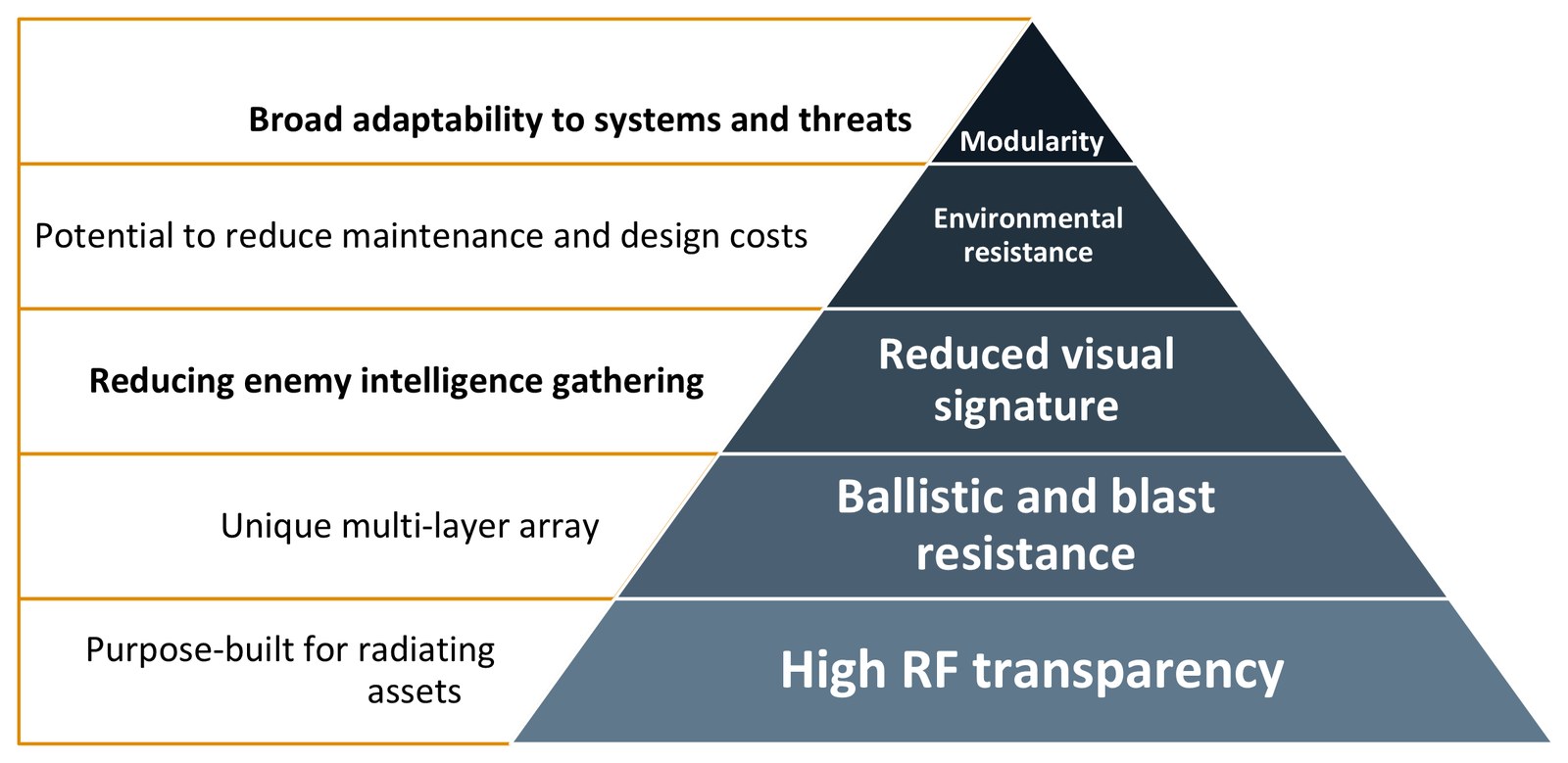 ClearShield development principles pyramid: broad adaptability and modularity at the top, descending through reduced maintenance and design costs, environmental resistance, reduced enemy intelligence gathering, reduced visual signature, a unique multi-layer array, ballistic and blast resistance, purpose-built design for radiating assets, and high transparency to radio waves