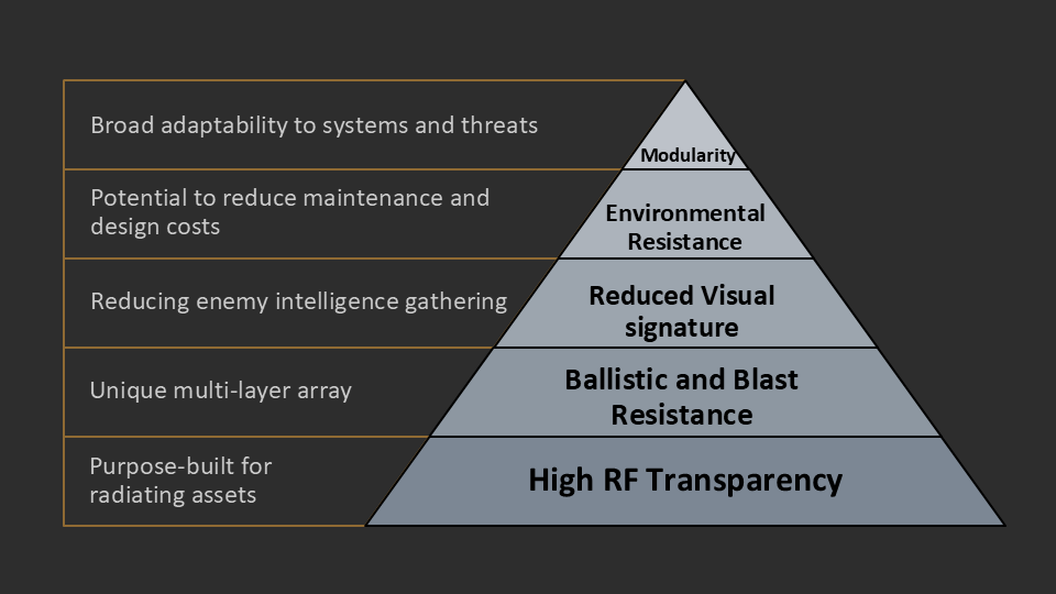ClearShield development principles pyramid: broad adaptability and modularity at the top, descending through reduced maintenance and design costs, environmental resistance, reduced enemy intelligence gathering, reduced visual signature, a unique multi-layer array, ballistic and blast resistance, purpose-built design for radiating assets, and high transparency to radio waves