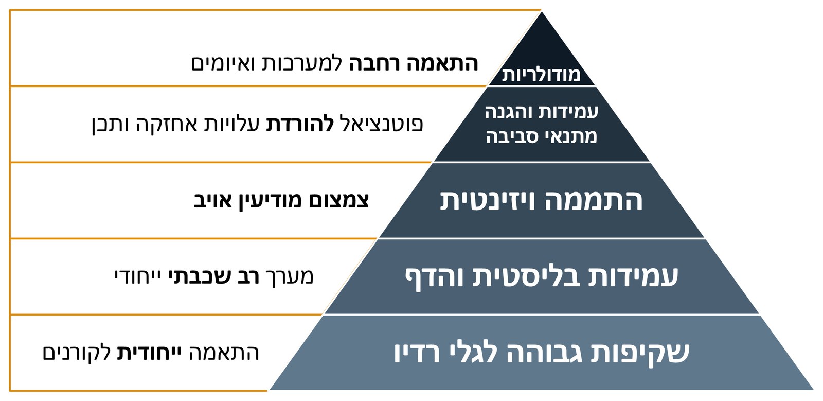 פירמידת עקרונות ומאפייני הפיתוח של ClearShield: התאמה רחבה למערכות ואיומים ומודולריות בראש, ומטה דרך פוטנציאל להורדת עלויות אחזקה ותכן, עמידות והגנה מתנאי סביבה, צמצום מודיעין אויב, התממה ויזינטית, מערך רב שכבתי ייחודי, עמידות בליסטית והדף, התאמה ייחודית לקורנים ושקיפות גבוהה לגלי רדיו